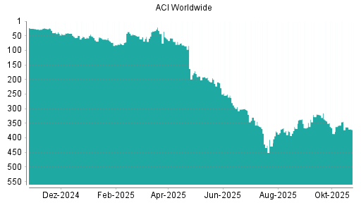 BOTSI®-Advisor Abstufung ACI Worldwide von Rang 363 auf ...