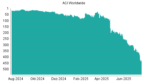 BOTSI®-Advisor Abstufung ACI Worldwide von Rang 202 auf ...