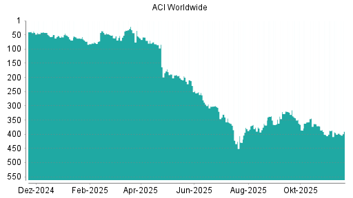 BOTSI®-Advisor Abstufung ACI WORLDWIDE von Rang 173 auf Rang 179