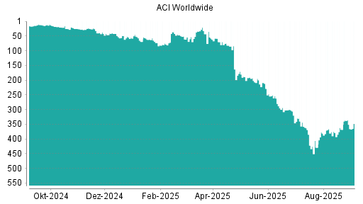 BOTSI®-Advisor Abstufung ACI Worldwide von Rang 336 auf Rang 348