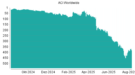 BOTSI®-Advisor Abstufung ACI Worldwide von Rang 58 auf ...