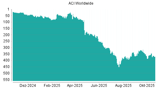 BOTSI®-Advisor Abstufung ACI Worldwide von Rang 357 auf ...