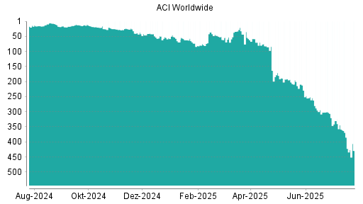 BOTSI®-Advisor Abstufung ACI Worldwide von Rang 422 auf ...
