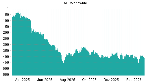 BOTSI®-Advisor Abstufung ACI Worldwide von Rang 388 auf ...