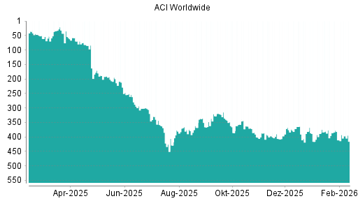 BOTSI®-Advisor Abstufung ACI Worldwide von Rang 343 auf ...