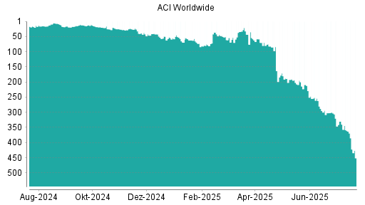 BOTSI®-Advisor Abstufung ACI Worldwide von Rang 32 auf ...