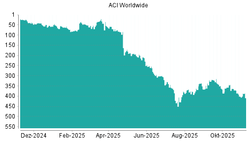 BOTSI®-Advisor Hochstufung ACI WORLDWIDE von Rang 253 auf Rang 250