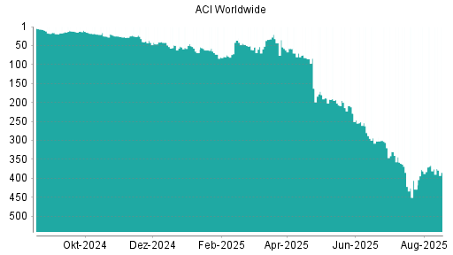BOTSI®-Advisor Abstufung ACI Worldwide von Rang 366 auf ...