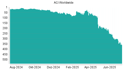 BOTSI®-Advisor Hochstufung ACI Worldwide von Rang 36 auf Rang 18