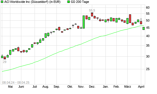 ACI Worldwide-Aktie unter 200-Tage-Linie