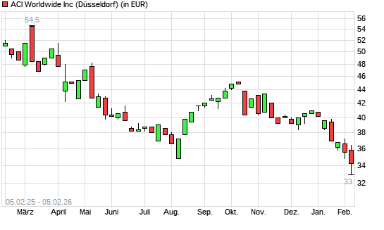 ACI Worldwide-Aktie mit neuem 12-Monats-Tief