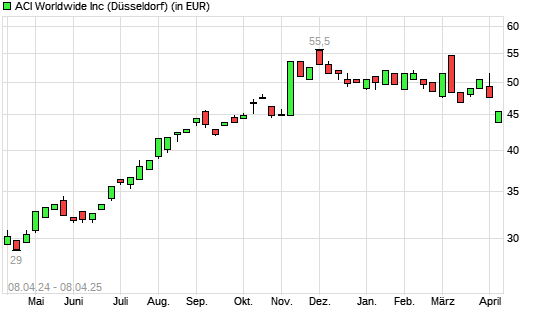 ACI Worldwide-Aktie mit neuem 6-Monats-Tief