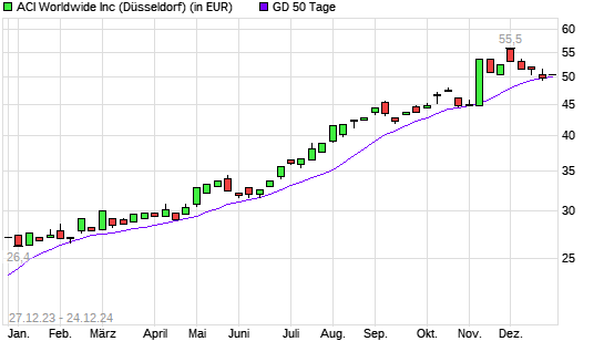 ACI Worldwide-Aktie über 50-Tage-Linie