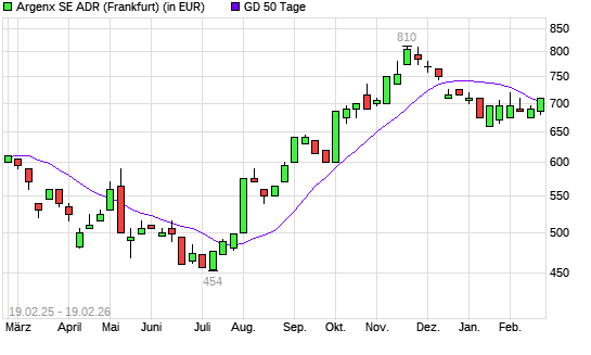 Argenx ADR-Aktie &uuml;ber 50-Tage-Linie