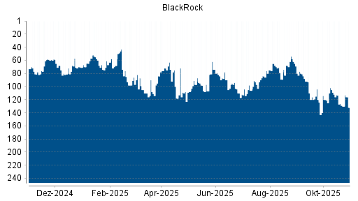BOTSI®-Advisor Abstufung BlackRock von Rang 113 auf ...