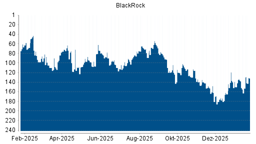 BOTSI®-Advisor Hochstufung BlackRock von Rang 193 auf Rang 161