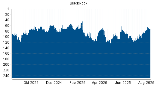 BOTSI®-Advisor Hochstufung BlackRock von Rang 75 auf ...