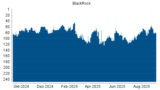 BOTSI®-Advisor Hochstufung BlackRock von Rang 149 auf Rang 145