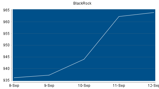 BOTSI®-Advisor Hochstufung BlackRock von Rang 89 auf ...