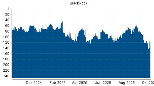 BOTSI®-Advisor Hochstufung BlackRock von Rang 107 auf ...