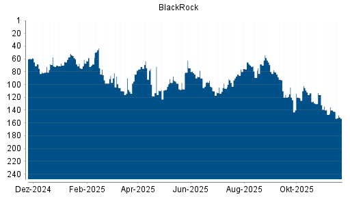 BOTSI®-Advisor Abstufung BlackRock von Rang 113 auf ...