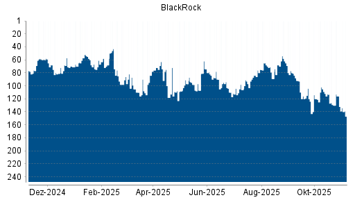 BOTSI®-Advisor Abstufung BlackRock von Rang 132 auf ...