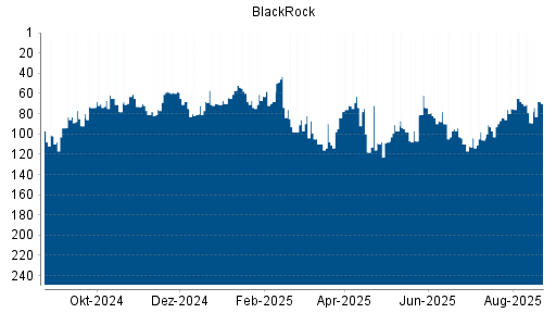 BOTSI®-Advisor Hochstufung BlackRock von Rang 89 auf ...