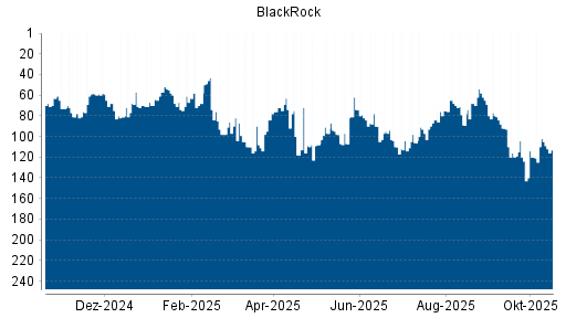 BOTSI®-Advisor Abstufung BlackRock von Rang 102 auf ...