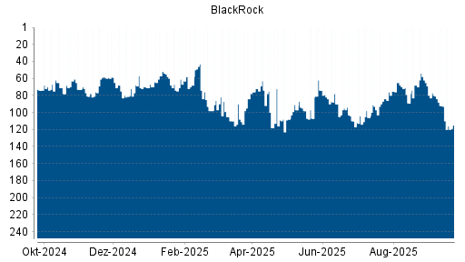 BOTSI®-Advisor Hochstufung BlackRock von Rang 89 auf ...