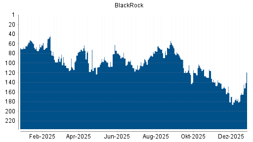 BOTSI®-Advisor Hochstufung BlackRock von Rang 165 auf ...