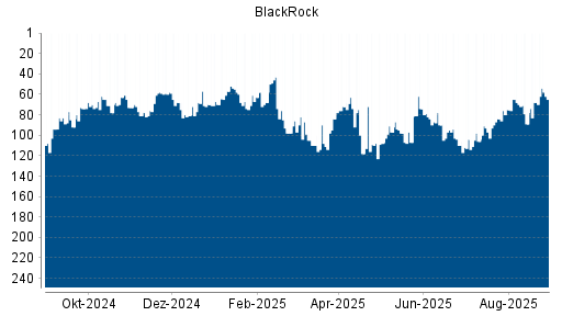 BOTSI®-Advisor Hochstufung BlackRock von Rang 68 auf ...