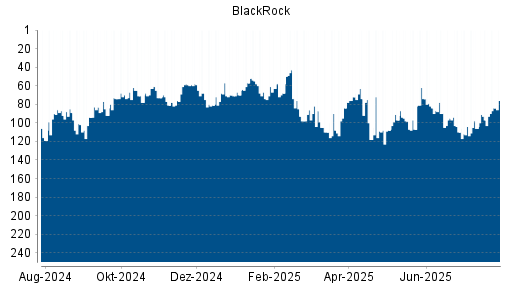 BOTSI®-Advisor Hochstufung BlackRock von Rang 97 auf ...