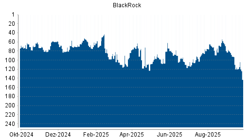 BOTSI®-Advisor Hochstufung BlackRock von Rang 108 auf ...