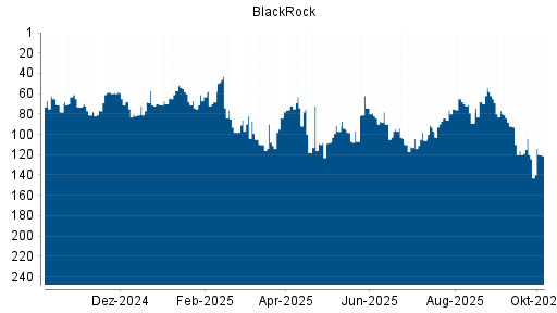 BOTSI®-Advisor Hochstufung BlackRock von Rang 93 auf ...