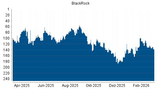 BOTSI®-Advisor Hochstufung BlackRock von Rang 110 auf ...