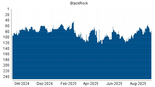 BOTSI®-Advisor Hochstufung BlackRock von Rang 184 auf Rang 167