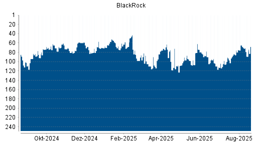 BOTSI®-Advisor Abstufung BlackRock von Rang 68 auf ...