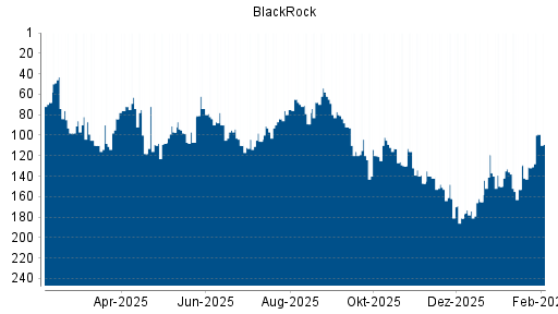 BOTSI®-Advisor Hochstufung BlackRock von Rang 151 auf Rang 136