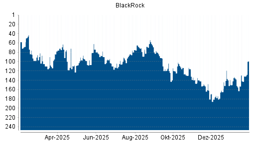 BOTSI®-Advisor Hochstufung BlackRock von Rang 117 auf Rang 109