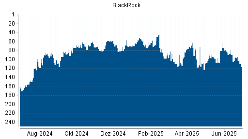 BOTSI®-Advisor Hochstufung BlackRock von Rang 117 auf Rang 109
