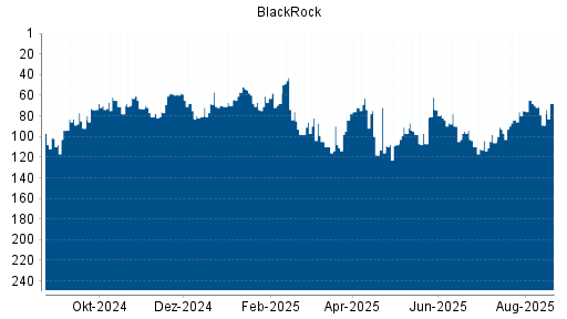 BOTSI®-Advisor Hochstufung BlackRock von Rang 89 auf ...