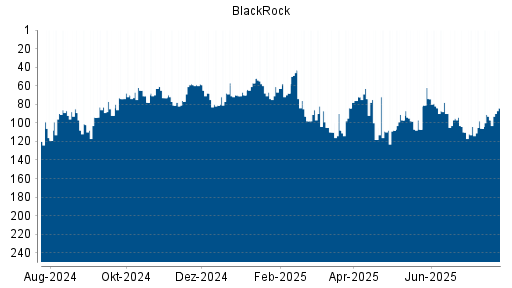 BOTSI®-Advisor Abstufung BlackRock von Rang 90 auf ...