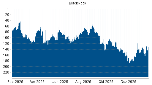 BOTSI®-Advisor Abstufung BlackRock von Rang 161 auf Rang 162