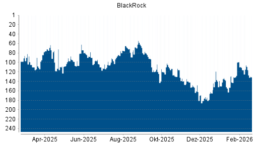 BOTSI®-Advisor Abstufung BlackRock von Rang 119 auf ...