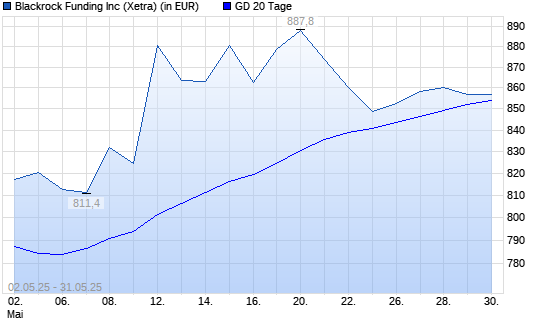 BlackRock-Aktie unter 20-Tage-Linie