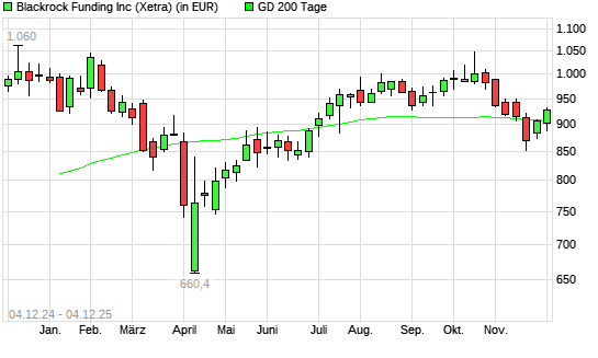 BlackRock-Aktie &uuml;ber 200-Tage-Linie