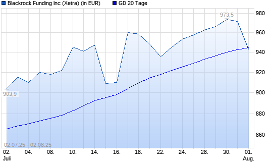 BlackRock-Aktie unter 20-Tage-Linie