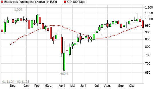 BlackRock-Aktie unter 100-Tage-Linie