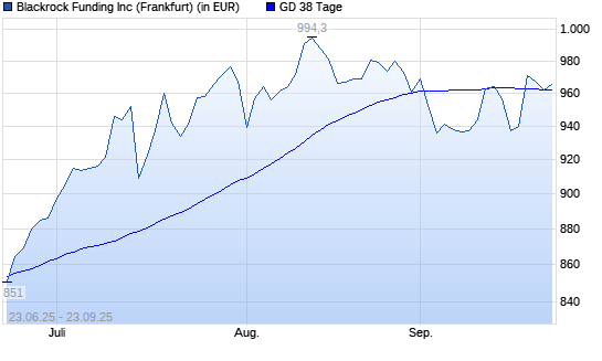 BlackRock-Aktie unter 38-Tage-Linie