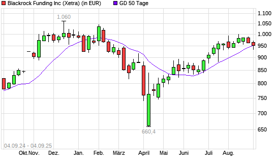 BlackRock-Aktie unter 50-Tage-Linie